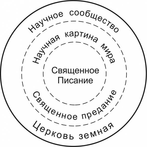 Рис.4. Главное условие русской победы – ввод в цивилизационное ядро Истины Священного Писания и Священного Предания.